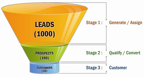 Sales-funnel